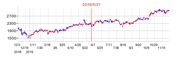 2019年5月31日 10:01前後のの株価チャート